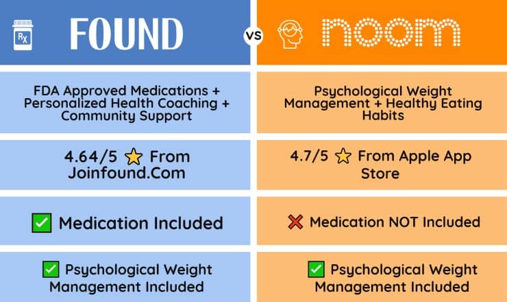 found versus noom table graphic (which is better)